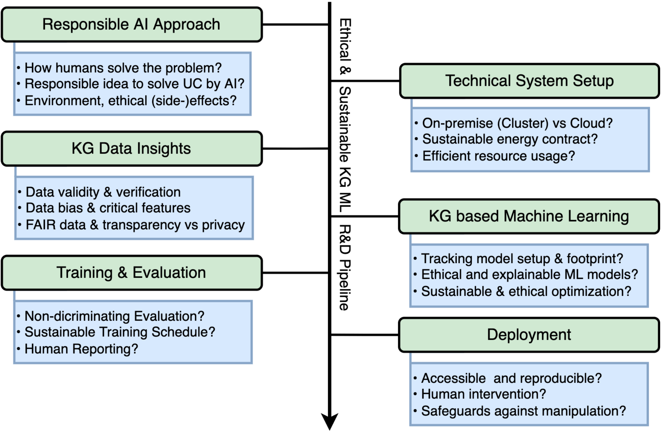 Ethical and Sustainability considerations for Knowledge Graphs based Machine Learning